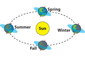 ਧਰਤੀ ਦੀਆਂ ਗਤੀਆਂ